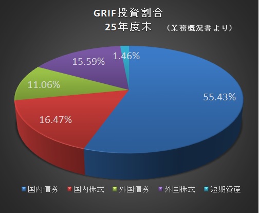 GRIF投資割合25