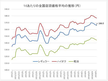 支出 レギュラーガソリン価格 10 8公表 下落続き前週比マイナス0 4円の166 0円 高知県のみ大幅アップ