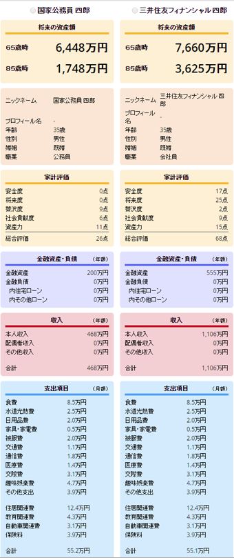 高級官僚vs三井住友フィナンシャルグループ 15 高級官僚と銀行員の報酬の違いは